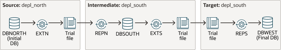 The workflow for a cascading topology configuration with primary, intermediate, and target databases replicating over the network using Extract, Replicat, and DISTPATH processes.