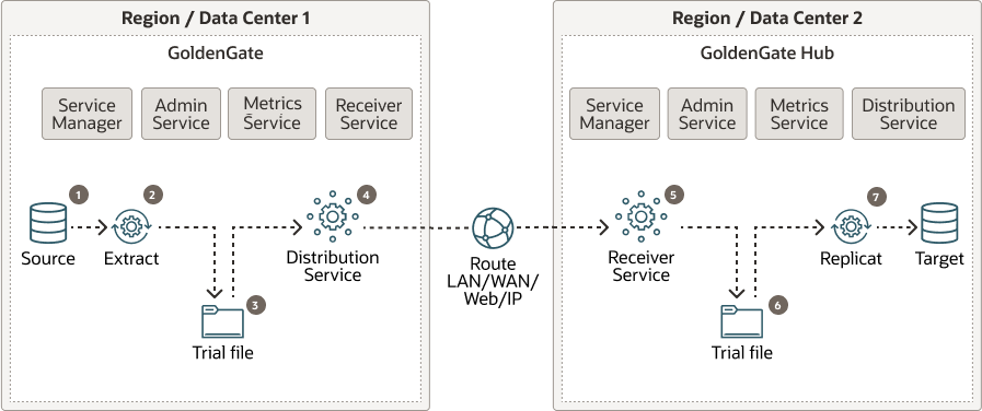 Oracle GoldenGate Deployments in a Multi-Hub Configuration