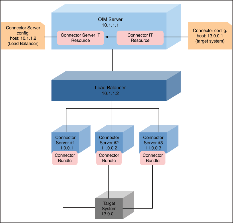 Description of Figure 9-1 follows