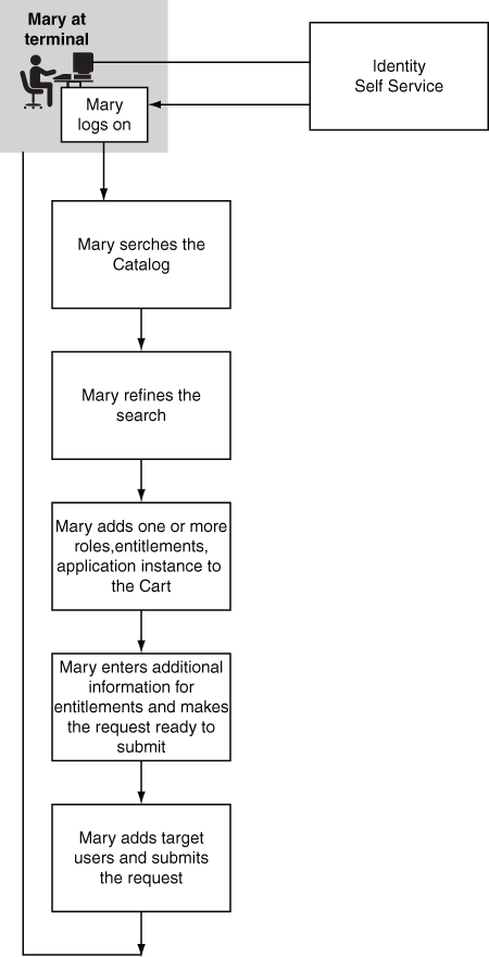 Description of req-acc-1.gif follows