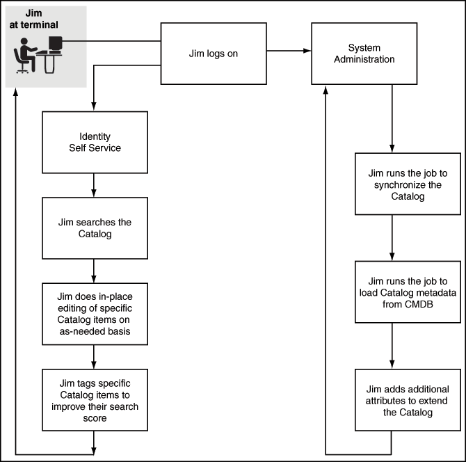 Description of req-acc-2.gif follows