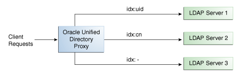 Description of Figure 12-6 follows