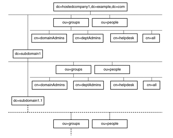 Figure showing how directory tree uses macro ACIs Figure showing how directory tree uses macro ACIs