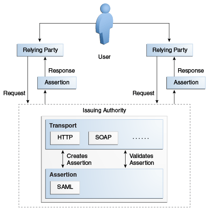 SAML Request-Response Cycle SAML Request-Response Cycle