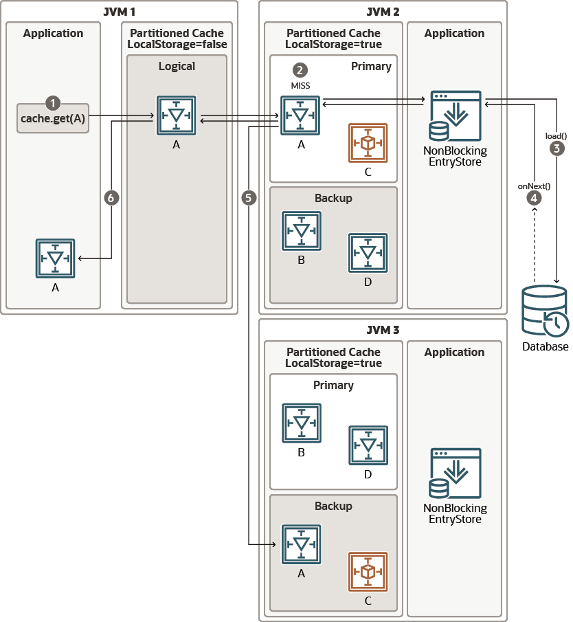 For a get() operation inducing a load.