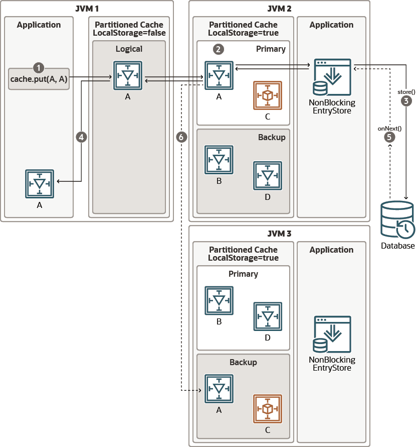 For a put() operation.