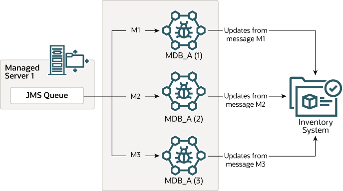Description of Figure 3-1 follows