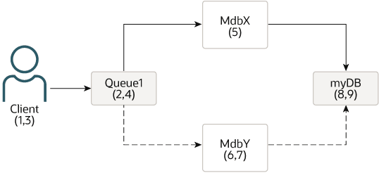 Description of Figure 10-2 follows Description of Figure 10-2 follows