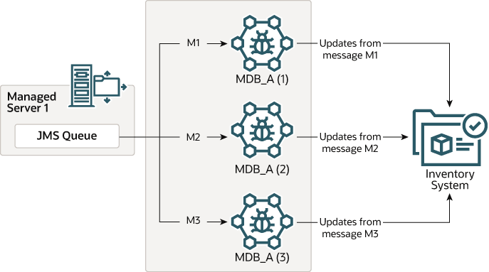 Description of Figure 3-1 follows
