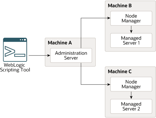 Description of Figure 3-2 follows Description of Figure 3-2 follows