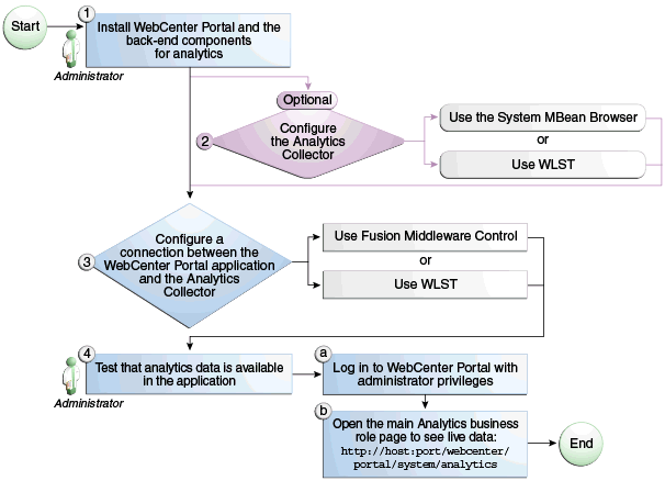 Configuring the Analytics Service for WebCenter Portal