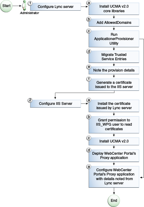 Microsoft Lync Configuration - Remote Deployment