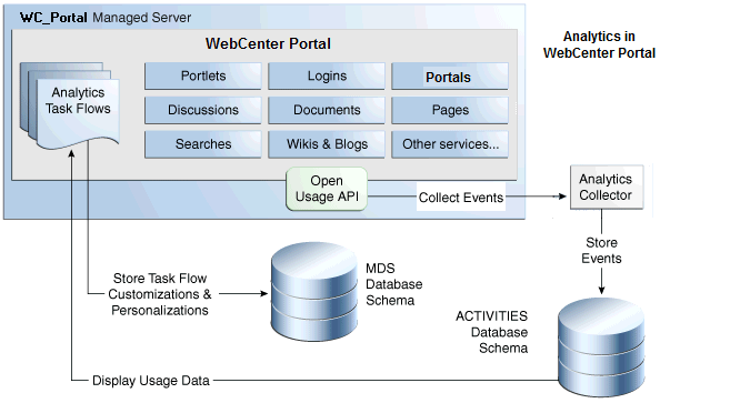Analytics Components