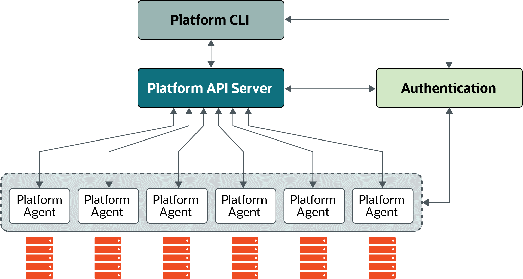 This figure shows the Oracle Cloud Native Environment architecture, which consists of the Platform CLI, connecting to the Platform API Server, which then connects to the Platform Agent on each node. Authentication is performed between each node type. This figure shows the Oracle Cloud Native Environment architecture, which consists of the Platform CLI, connecting to the Platform API Server, which then connects to the Platform Agent on each node. Authentication is performed between each node type.