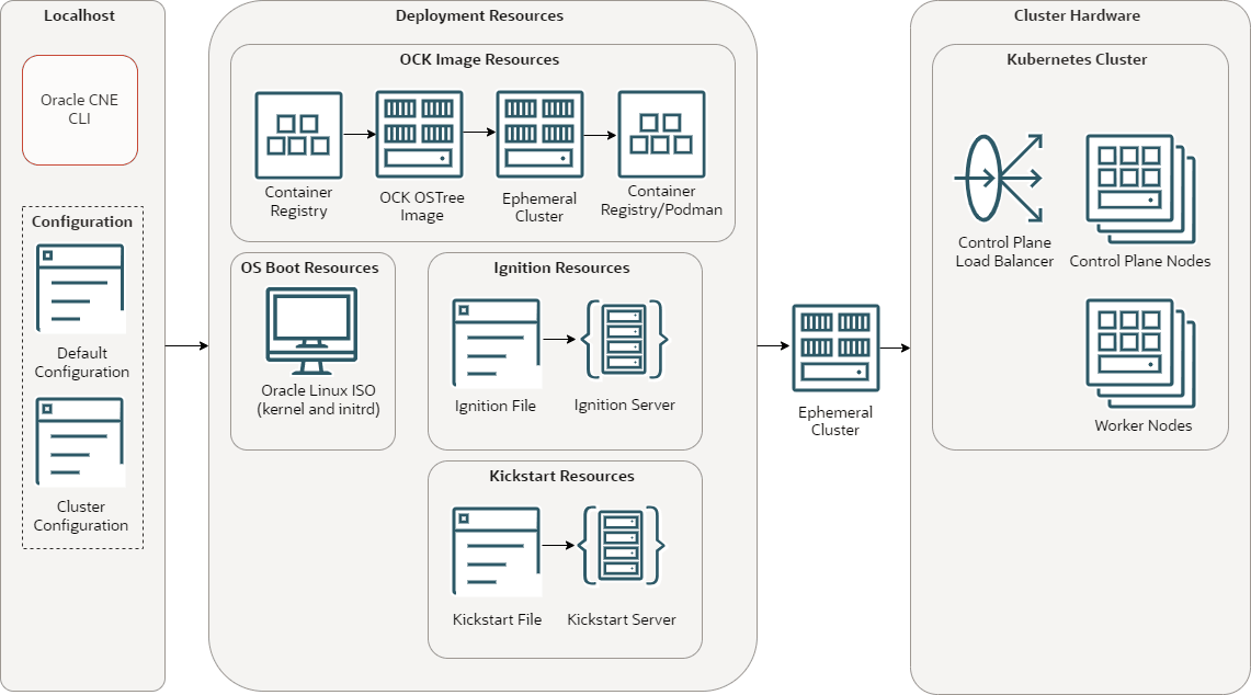 This diagram shows the architecture of a Kubernetes cluster created with the BYO provider. The CLI pulls the OCK OSTree image from the container registry. The CLI is used to create an Ignition file. A Kickstart file is also required to include the OSTree image and Ignition information. These resources are used to create the nodes in a cluster. An ephemeral cluster is used to deploy the resources. This diagram shows the architecture of a Kubernetes cluster created with the BYO provider. The CLI pulls the OCK OSTree image from the container registry. The CLI is used to create an Ignition file. A Kickstart file is also required to include the OSTree image and Ignition information. These resources are used to create the nodes in a cluster. An ephemeral cluster is used to deploy the resources.