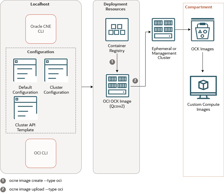 This image shows the architecture of the creation and loading of an OCK image for OCI. The CLI uses the configuration files to generate an OCK image, based on the image in the container registry. The CLI loads the OCK image to an OCI Object Storage bucket. The OCK image is then converted to a custom compute image, which can be used to create compute nodes in a Kubernetes cluster. This image shows the architecture of the creation and loading of an OCK image for OCI. The CLI uses the configuration files to generate an OCK image, based on the image in the container registry. The CLI loads the OCK image to an OCI Object Storage bucket. The OCK image is then converted to a custom compute image, which can be used to create compute nodes in a Kubernetes cluster.