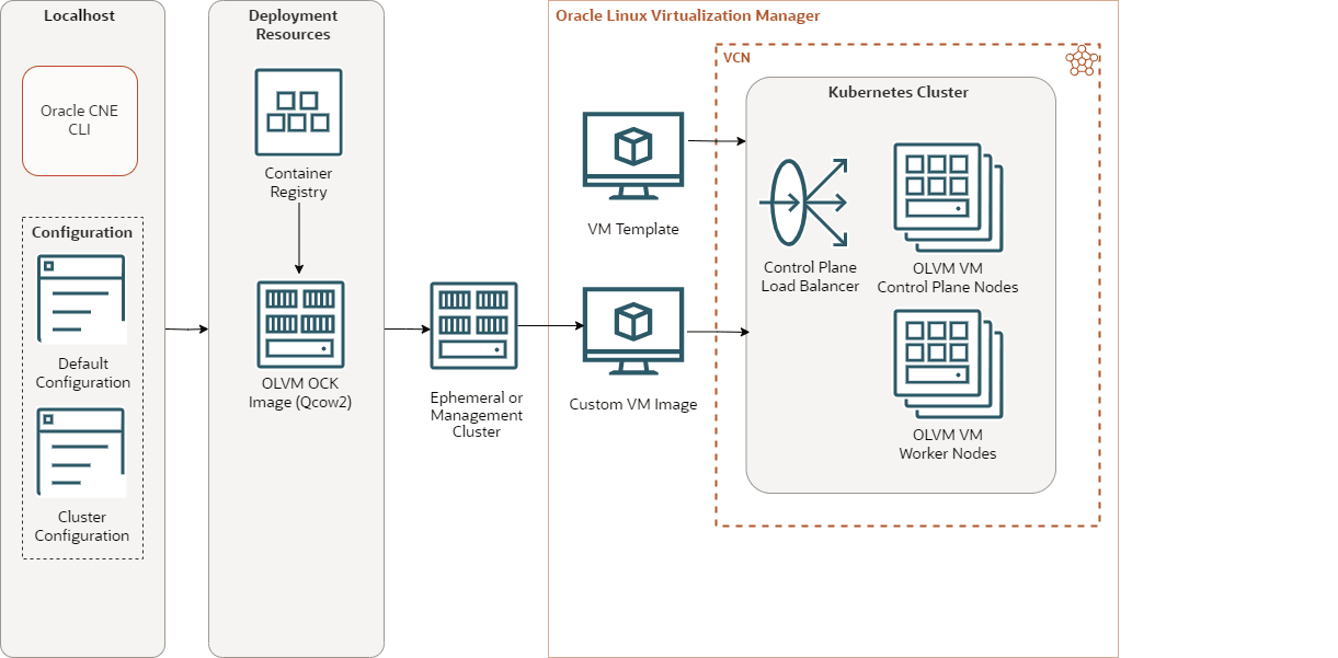 This diagram shows the architecture of a Kubernetes cluster created with the Oracle Linux Virtualization Manager provider. The CLI pulls the OCK image from the container registry, converts it to an Oracle Linux Virtualization Manager version, and pushes it to Oracle Linux Virtualization Manager. The OCK image is then used as the basis for VMs to create nodes in a Kubernetes cluster. This diagram shows the architecture of a Kubernetes cluster created with the Oracle Linux Virtualization Manager provider. The CLI pulls the OCK image from the container registry, converts it to an Oracle Linux Virtualization Manager version, and pushes it to Oracle Linux Virtualization Manager. The OCK image is then used as the basis for VMs to create nodes in a Kubernetes cluster.