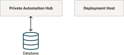The diagram shows Private Automation Hub with a remote database on a different host deployed from a deployment host.