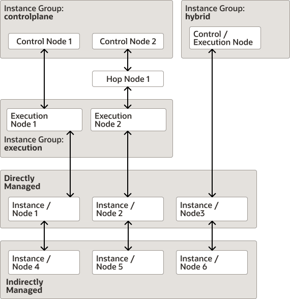 The diagram shows a control plane instance group with two control nodes connected to another instance group that has two execution nodes. Each execution node is directly connected a managed instance and indirectly connected to other managed instances. A third instance group contains a hybrid control and execution plane node that's also directly and indirectly connected to managed instances. The diagram shows a control plane instance group with two control nodes connected to another instance group that has two execution nodes. Each execution node is directly connected a managed instance and indirectly connected to other managed instances. A third instance group contains a hybrid control and execution plane node that's also directly and indirectly connected to managed instances.