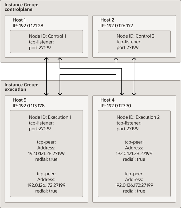 The diagram shows a clustered instance of Oracle Linux Automation Manager with two control plane nodes, two execution nodes, and a remote database on a different host, where all nodes are connected to one another. The diagram shows a clustered instance of Oracle Linux Automation Manager with two control plane nodes, two execution nodes, and a remote database on a different host, where all nodes are connected to one another.