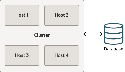 The diagram shows a clustered instance of Oracle Linux Automation Manager with two control plane nodes, two execution nodes, and a remote database on a different host.