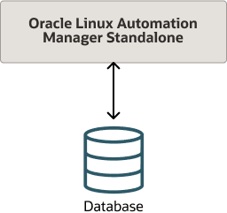 The diagram shows Oracle Linux Automation Manager with a remote database on a different host.