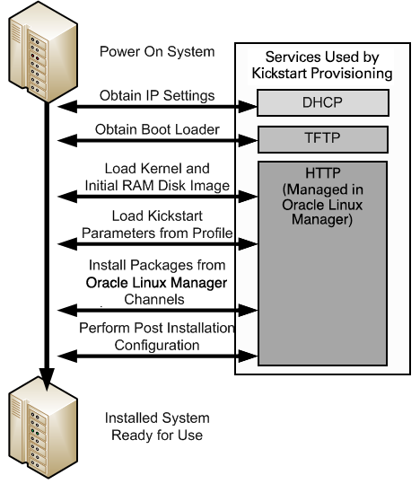 The figure shows the provisioning process for a client system that uses a DHCP and PXE boot. The figure shows the provisioning process for a client system that uses a DHCP and PXE boot.