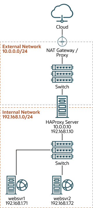 The diagram shows an HAProxy server (10.0.0.10), which is connected to an externally facing network (10.0.0.0/24) and to an internal network (192.168.1.0/24). Two web servers, websrv1 (192.168.1.71) and websrv2 (192.168.1.72), are accessible on the internal network. The IP address 10.0.0.10 is in the private address range 10.0.0.0/24, which can't be routed on the Internet. An upstream NAT gateway or a proxy server provides access to and from the Internet. The diagram shows an HAProxy server (10.0.0.10), which is connected to an externally facing network (10.0.0.0/24) and to an internal network (192.168.1.0/24). Two web servers, websrv1 (192.168.1.71) and websrv2 (192.168.1.72), are accessible on the internal network. The IP address 10.0.0.10 is in the private address range 10.0.0.0/24, which can't be routed on the Internet. An upstream NAT gateway or a proxy server provides access to and from the Internet.