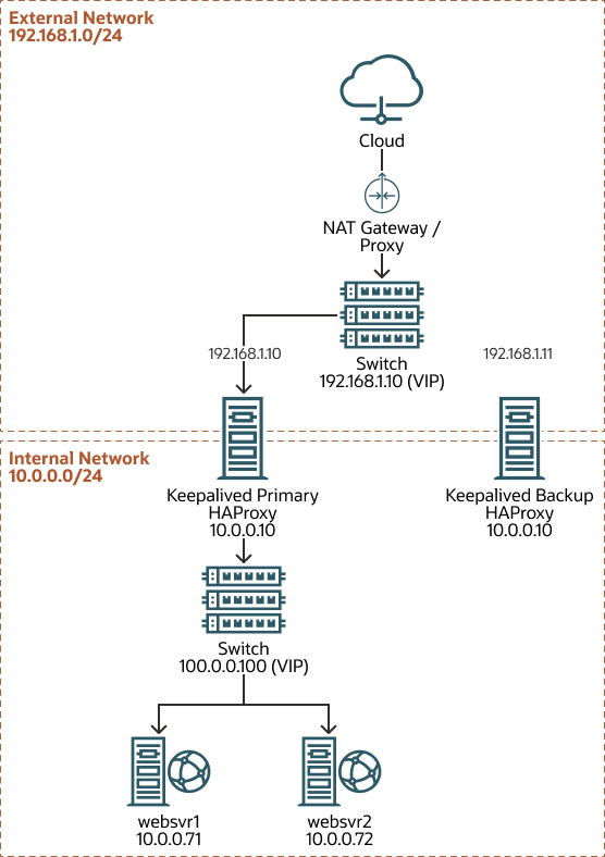 The figure shows that the Keepalived primary server running HAProxy has network addresses 192.168.1.10, 10.0.0.10, and 10.0.0.100 (virtual). The Keepalived backup server also running HAProxy has the network addresses 192.168.1.11 and 10.0.0.11, and it becomes the new primary router if the current primary router becomes unavailable. For IP addresses, websvr1 has 10.0.0.71 while websvr2 has 10.0.0.72. The figure shows that the Keepalived primary server running HAProxy has network addresses 192.168.1.10, 10.0.0.10, and 10.0.0.100 (virtual). The Keepalived backup server also running HAProxy has the network addresses 192.168.1.11 and 10.0.0.11, and it becomes the new primary router if the current primary router becomes unavailable. For IP addresses, websvr1 has 10.0.0.71 while websvr2 has 10.0.0.72.