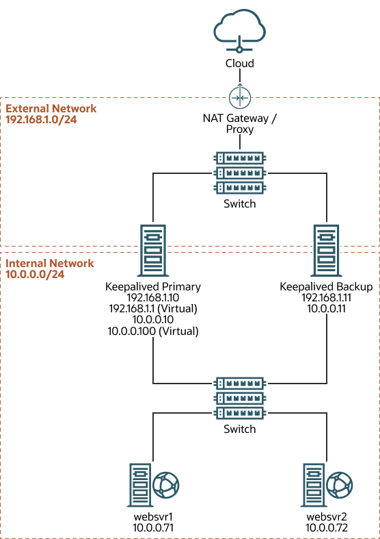 The figure shows that the Keepalived primary server has network addresses 192.168.1.10, 192.168.1.1 (virtual), 10.0.0.10, and 10.0.0.100 (virtual). The Keepalived backup server has the network addresses 192.168.1.11 and 10.0.0.11. For IP addresses, websrv1 has 10.0.0.71 and websrv2 has 10.0.0.72. The figure shows that the Keepalived primary server has network addresses 192.168.1.10, 192.168.1.1 (virtual), 10.0.0.10, and 10.0.0.100 (virtual). The Keepalived backup server has the network addresses 192.168.1.11 and 10.0.0.11. For IP addresses, websrv1 has 10.0.0.71 and websrv2 has 10.0.0.72.