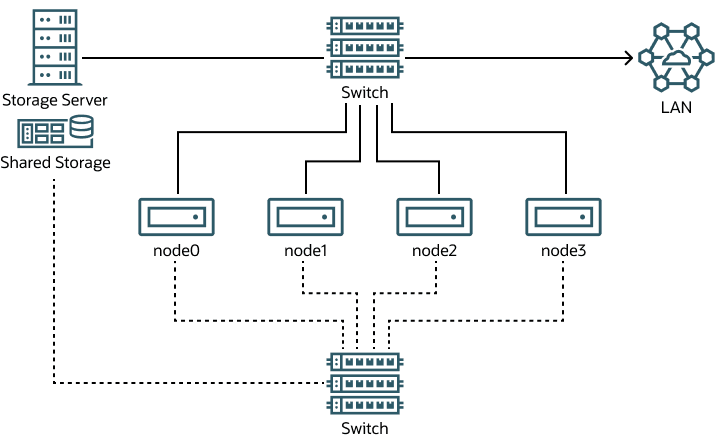The figure shows a cluster of four nodes that are connected by using a network switch to a LAN and a network storage server. The nodes and the storage server are also connected by using a switch to a private network, which is used for the cluster heartbeat. The figure shows a cluster of four nodes that are connected by using a network switch to a LAN and a network storage server. The nodes and the storage server are also connected by using a switch to a private network, which is used for the cluster heartbeat.