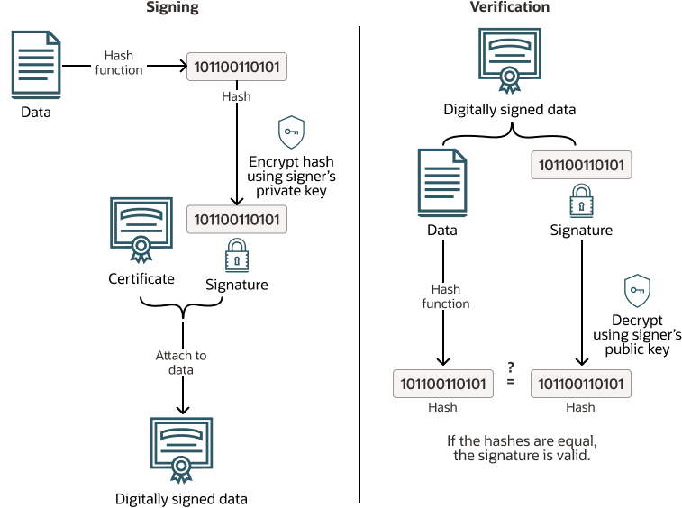 The figure illustrates the process that the Secure Boot signing and verification goes through. The figure illustrates the process that the Secure Boot signing and verification goes through.