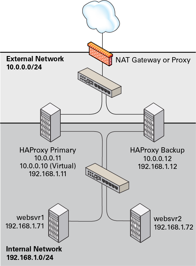 The diagram shows two HAProxy servers, which are connected to an externally facing network (10.0.0.0/24), as 10.0.0.11 and 10.0.0.12, and to an internal network (192.168.1.0/24), as 192.168.1.11 and 192.168.1.12. One HAProxy server (10.0.0.11) is configured as a Keepalived primary server, with the virtual IP address 10.0.0.10, and the other (10.0.0.12) is configured as a Keepalived backup server. Two web servers, websvr1 (192.168.1.71) and websvr2 (192.168.1.72), are accessible on the internal network. The IP address 10.0.0.10 is in the private address range 10.0.0.0/24, which cannot be routed on the Internet. An upstream NAT gateway or a proxy server provides access to and from the Internet.