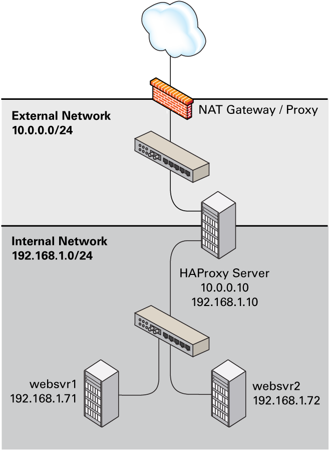 The diagram shows an HAProxy server (10.0.0.10), which is connected to an externally facing network (10.0.0.0/24) and to an internal network (192.168.1.0/24). Two web servers, websvr1 (192.168.1.71) and websvr2 (192.168.1.72), are accessible on the internal network. The IP address 192.168.1.10 is in the private address range 192.168.1.0/24, which cannot be routed on the Internet. An upstream NAT gateway or a proxy server provides access to and from the Internet.