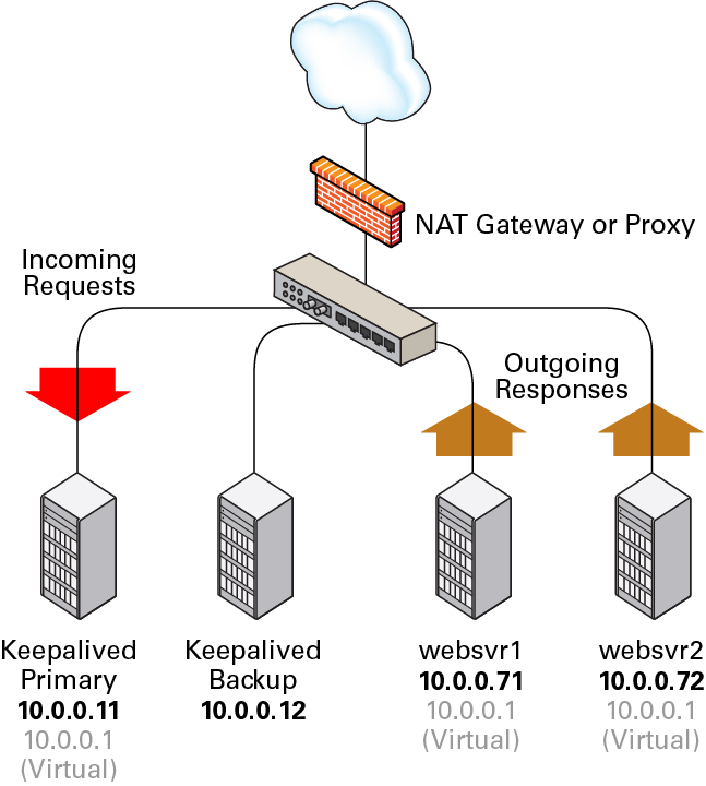 The diagram shows that the Keepalived primary server has the network addresses 10.0.0.11 and 10.0.0.1 (virtual). The Keepalived backup server has the network address 10.0.0.12. The web servers, websvr1 and websvr2, have the network addresses 10.0.0.71 and 10.0.0.72 , respectively. In addition, both web servers are configured with the virtual IP address 10.0.0.1 so that they accept packets with that destination address. Incoming requests are received by the primary server and redirected to the web servers, which respond directly.