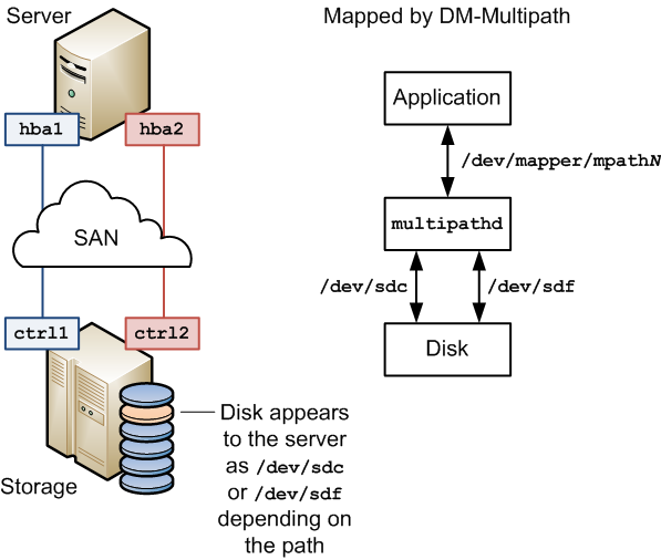 The diagram shows a simple DM-Multipath configuration where two I/O paths are configured between a server and a disk on a SAN-attached storage array. DM-Multipath creates a single multipath device, /dev/mapper/mpathN, that subsumes the underlying devices, /dev/sdc and /dev/sdf. The diagram shows a simple DM-Multipath configuration where two I/O paths are configured between a server and a disk on a SAN-attached storage array. DM-Multipath creates a single multipath device, /dev/mapper/mpathN, that subsumes the underlying devices, /dev/sdc and /dev/sdf.