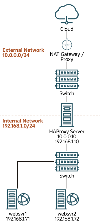 The diagram shows an HAProxy server (10.0.0.10), which is connected to an externally facing network (10.0.0.0/24) and to an internal network (192.168.1.0/24). Two web servers, websrv1 (192.168.1.71) and websrv2 (192.168.1.72), are accessible on the internal network. The IP address 10.0.0.10 is in the private address range 10.0.0.0/24, which can't be routed on the Internet. An upstream NAT gateway or a proxy server provides access to and from the Internet. The diagram shows an HAProxy server (10.0.0.10), which is connected to an externally facing network (10.0.0.0/24) and to an internal network (192.168.1.0/24). Two web servers, websrv1 (192.168.1.71) and websrv2 (192.168.1.72), are accessible on the internal network. The IP address 10.0.0.10 is in the private address range 10.0.0.0/24, which can't be routed on the Internet. An upstream NAT gateway or a proxy server provides access to and from the Internet.