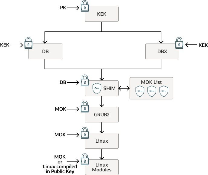 The figure illustrates the sequence that Secure Boot uses for key implementation in Oracle Linux.