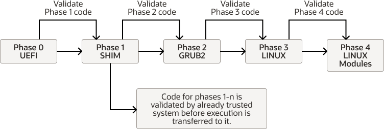 The figure illustrates the secure boot process. 5 chained phases are involved in the boot process: Phase 0 (UEFI), Phase 1 (SHIM), Phase 2 (GRUB2), Phase 3 (LINUX), Phase 4 (LINUX Modules). Each phase includes a validation step. At Phase 1, key validation is largely passed to the Shim for the validation steps during the later phases of the boot process.