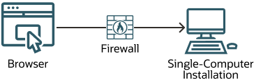 The diagram shows a single system that's isolated from the Internet by a single firewall. An arrow shows the direction of connection from the external browser through the firewall to the target system. The diagram shows a single system that's isolated from the Internet by a single firewall. An arrow shows the direction of connection from the external browser through the firewall to the target system.