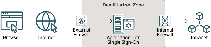 In this diagram, the connection direction from the external browser to the target systems is the same. However, the connection passes through a demilitarized zone (DMZ) that is isolated by firewalls from both the Internet and the intranet, and which acts a buffer between them. In this diagram, the connection direction from the external browser to the target systems is the same. However, the connection passes through a demilitarized zone (DMZ) that is isolated by firewalls from both the Internet and the intranet, and which acts a buffer between them.