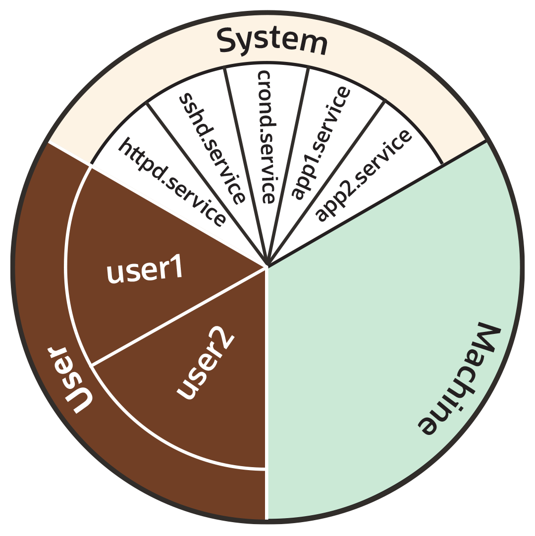 Pie chart with 3 equal-sized slices, labelled System, Machine, and User. User and System are further divided into sub-slices. Pie chart with 3 equal-sized slices, labelled System, Machine, and User. User and System are further divided into sub-slices.