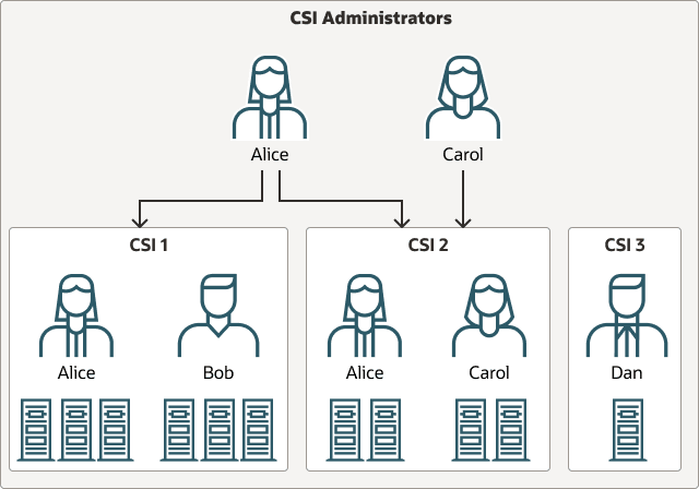 The diagram illustrates an organization with three CSIs, only two of which have CSI administrators.