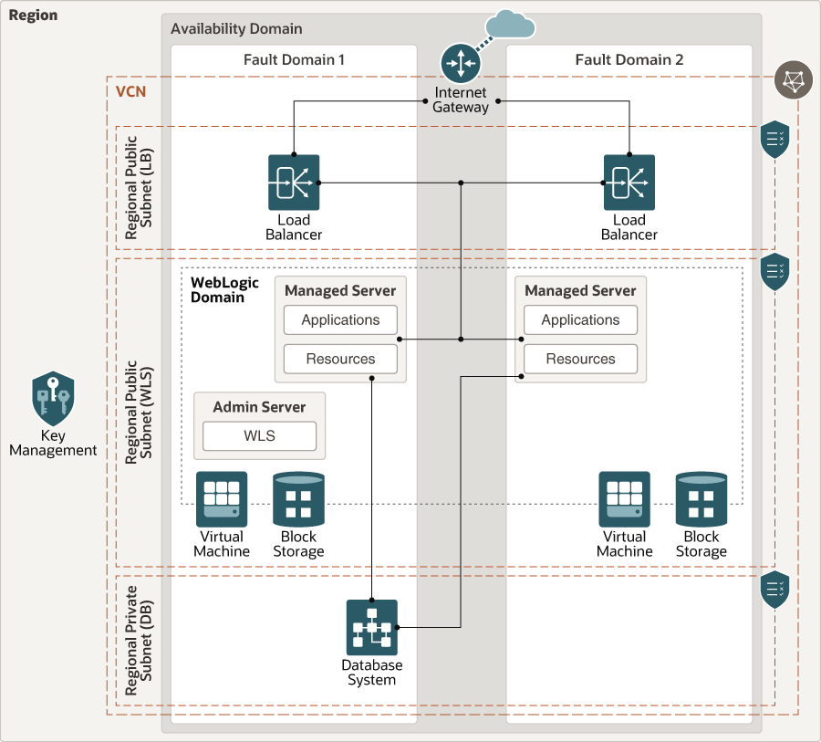 Description of wls-oci.png follows
