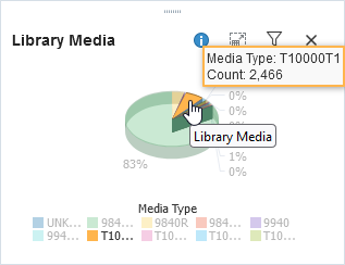 Pie chart with Media Count highlighted by hovering over it