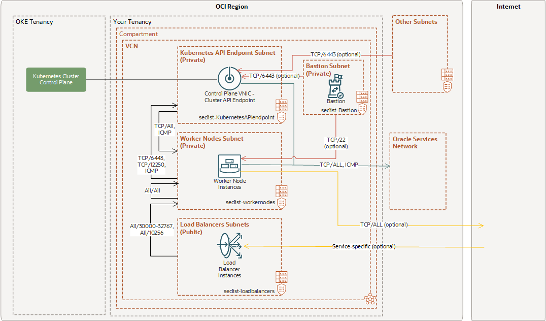 Click to expand This image shows an example cluster configuration with a private Kubernetes API endpoint subnet, a private worker node subnet, public load balancer subnets, and a private bastion subnet. Access to the subnets is controlled by the seclist-KubernetesAPIendpoint, seclist-workernodes, seclist-loadbalancers, and seclist-Bastion security lists respectively. This cluster uses the flannel CNI plugin for pod networking. The Kubernetes API endpoint subnet is connected to the cluster control plane by a VNIC. Other features of this example configuration are described in the surrounding text.