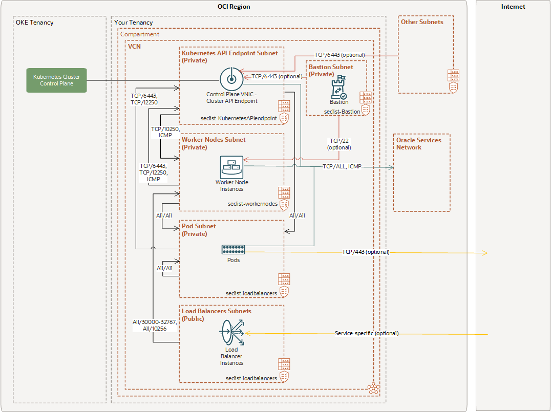 Click to expand This image shows an example cluster configuration with a private Kubernetes API endpoint subnet, a private worker node subnet, public load balancer subnets, a private pods subnet, and a private bastion subnet. Access to the subnets is controlled by the seclist-KubernetesAPIendpoint, seclist-workernodes, seclist-loadbalancers, seclist-pods, and seclist-Bastion security lists respectively. This cluster uses the OCI CNI plugin for pod networking. The Kubernetes API endpoint subnet is connected to the cluster control plane by a VNIC. Other features of this example configuration are described in the surrounding text.