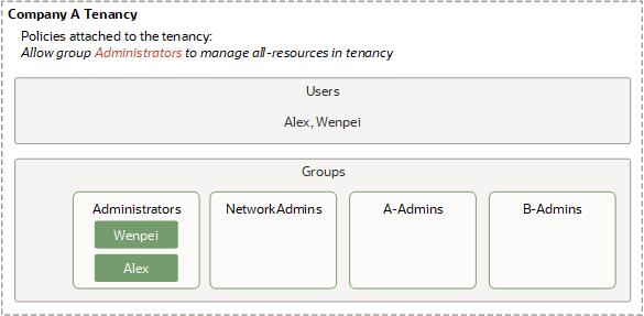 Click to expand This image builds on the previous one by adding more users and groups.