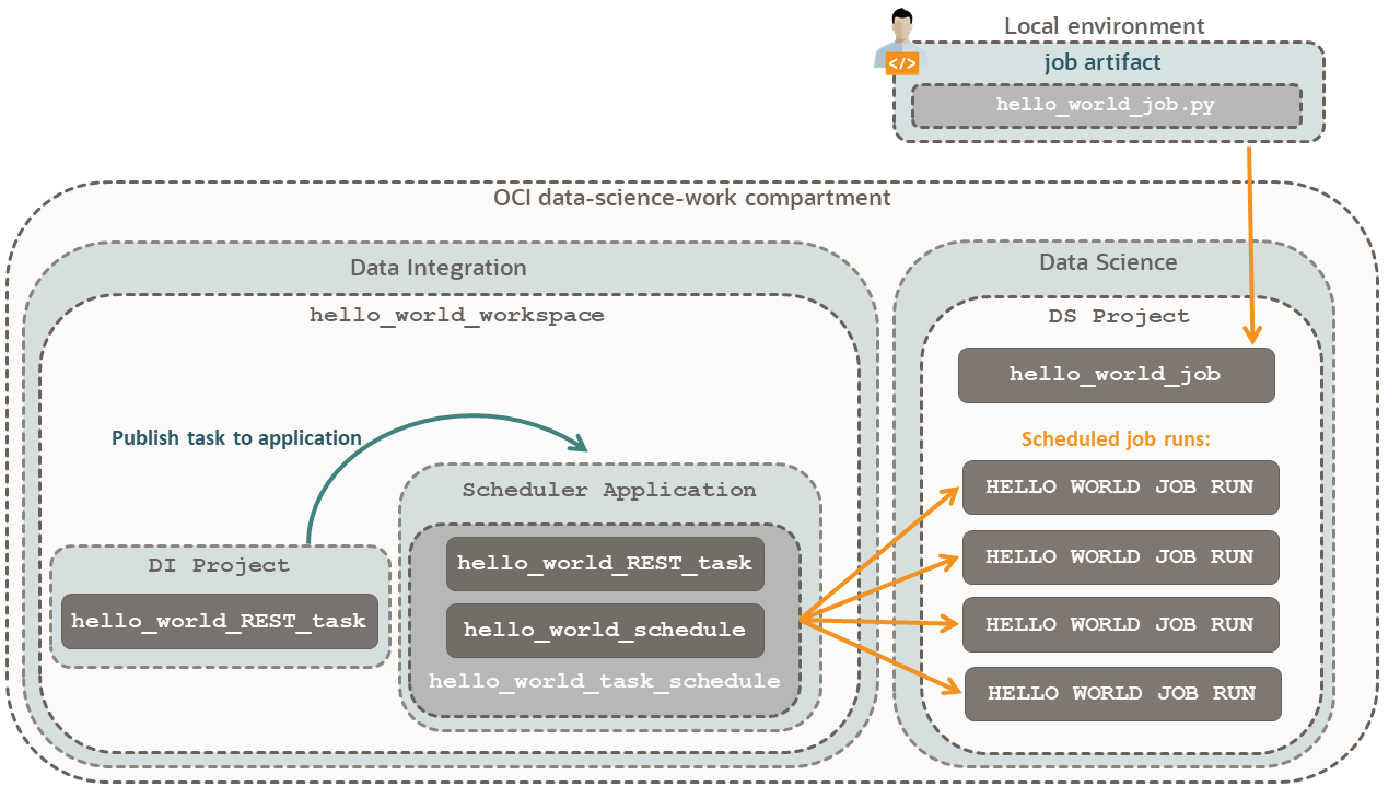 A diagram of a user connected from a local machine to an Oracle Cloud Infrastructure compartment called data-science-work compartment. The user creates a job artifact, hello_world_job.py, and sends the job to a Data Science project. The Data Science project is called DS Project and the job is called, hello_world_job. In another workflow, from a Data Integration workspace called hello_world_workspace, a hello_world_REST_task is published to the Scheduler Application of the workspace. Scheduler Application contains hello_world_task_schedule that sends hello_world_job instances to the DS Project. The hello_world_task_schedule contains a hello_world_task and a hello_world_schedule, suggesting that the schedule for the task comes from the hello_world_schedule. The DS Project displays scheduled job runs coming from the Scheduler application, called HELLO WORLD JOB RUN.