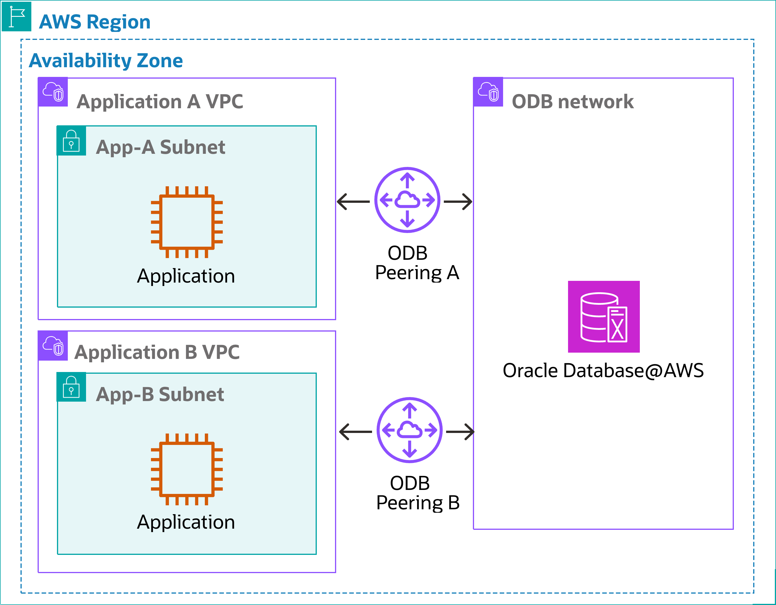 Click to expand Multiple VPCs to one ODB network